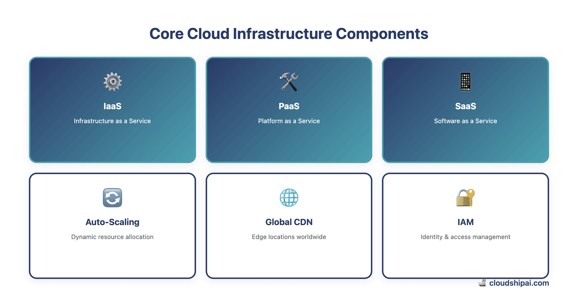 Cloud Infrastructure Components