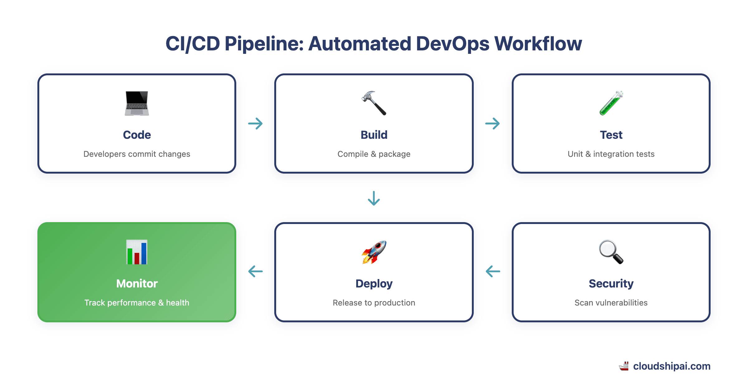 DevOps automation workflow