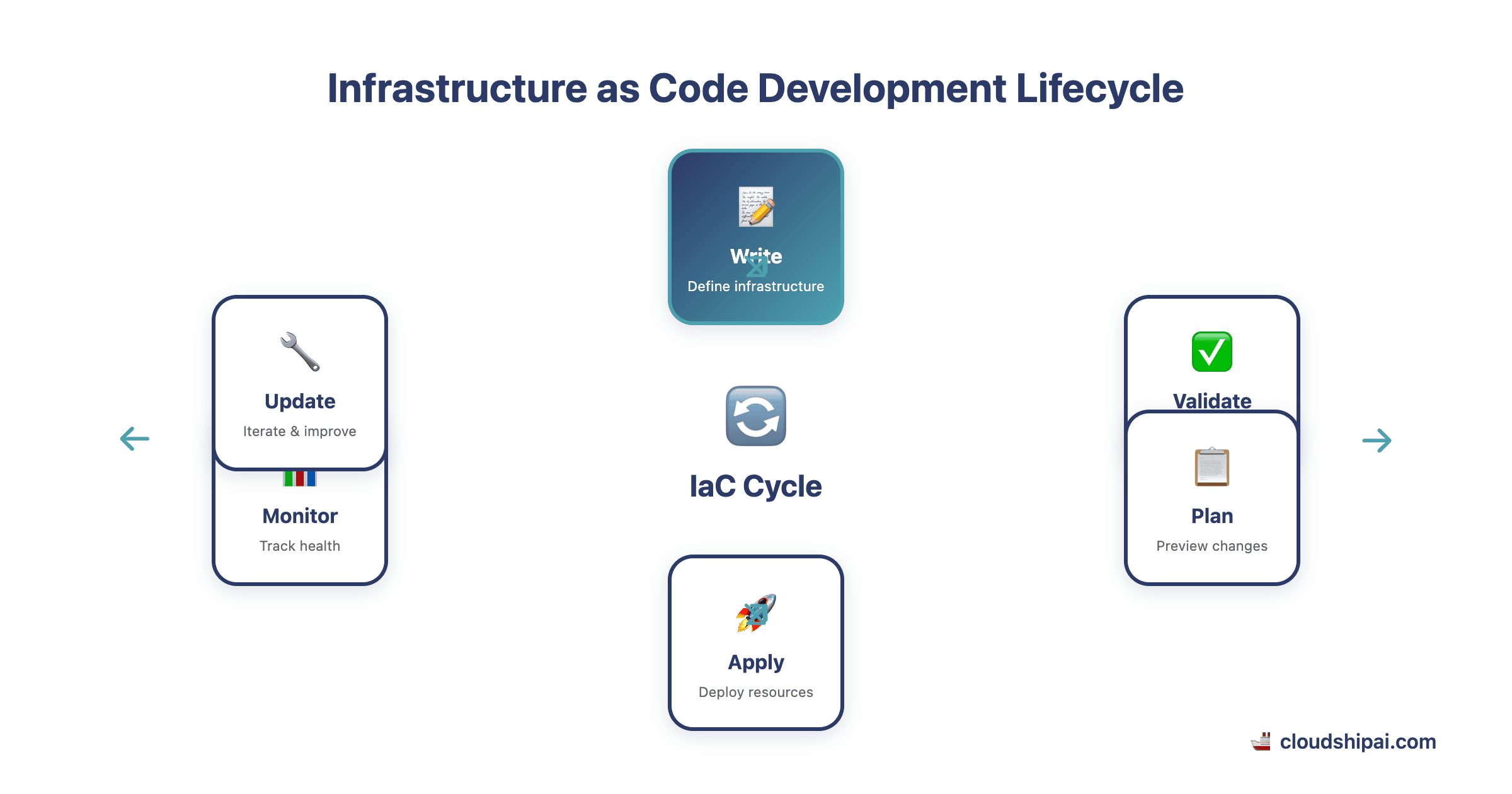 Infrastructure as Code workflow