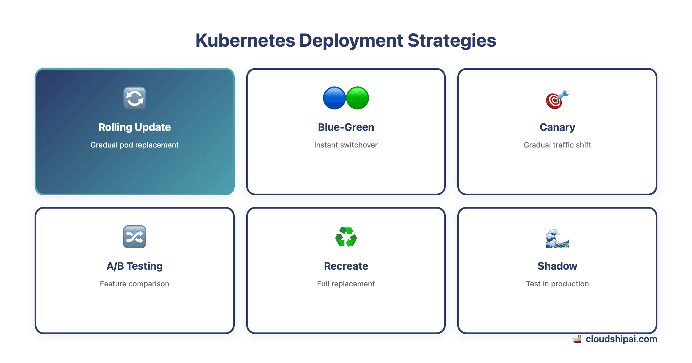Kubernetes deployment strategies