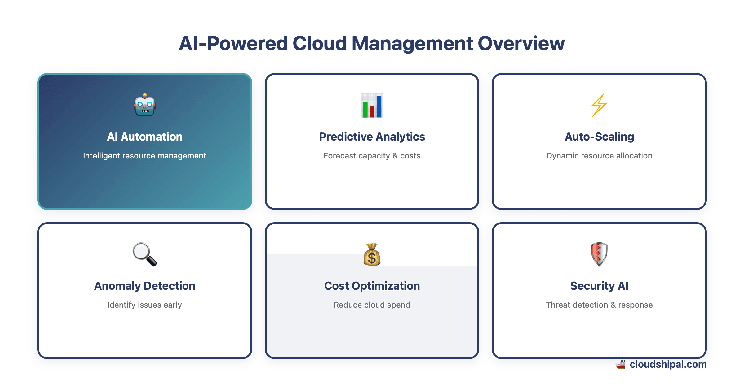 Overview of AI-powered cloud management