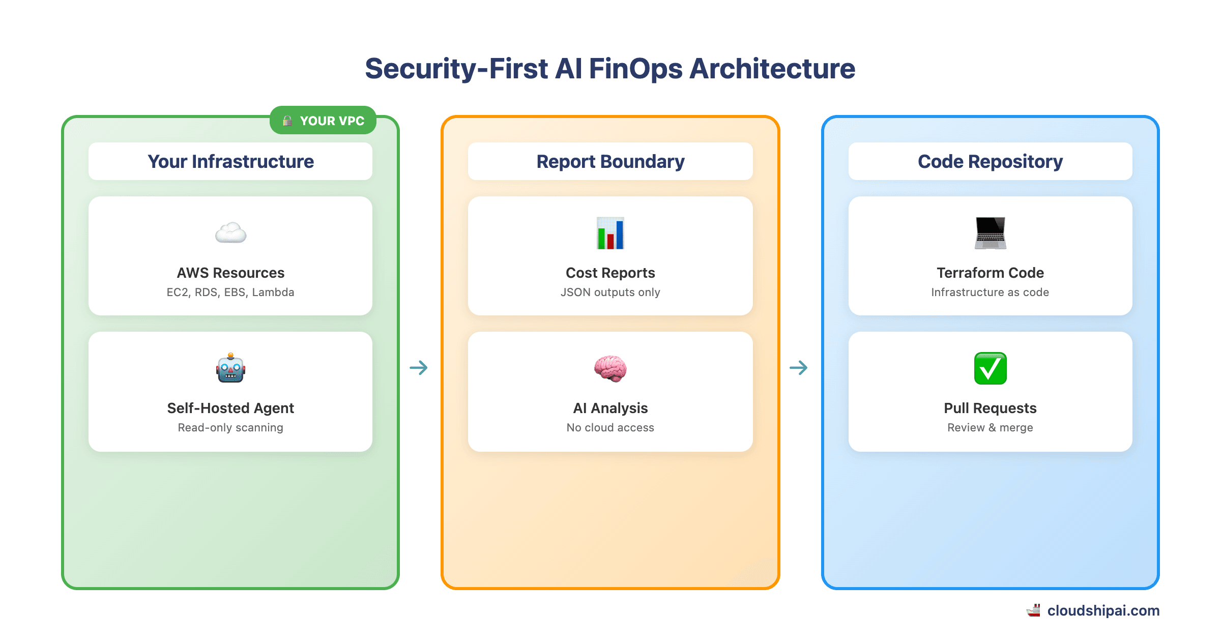 Security architecture of AI FinOps automation