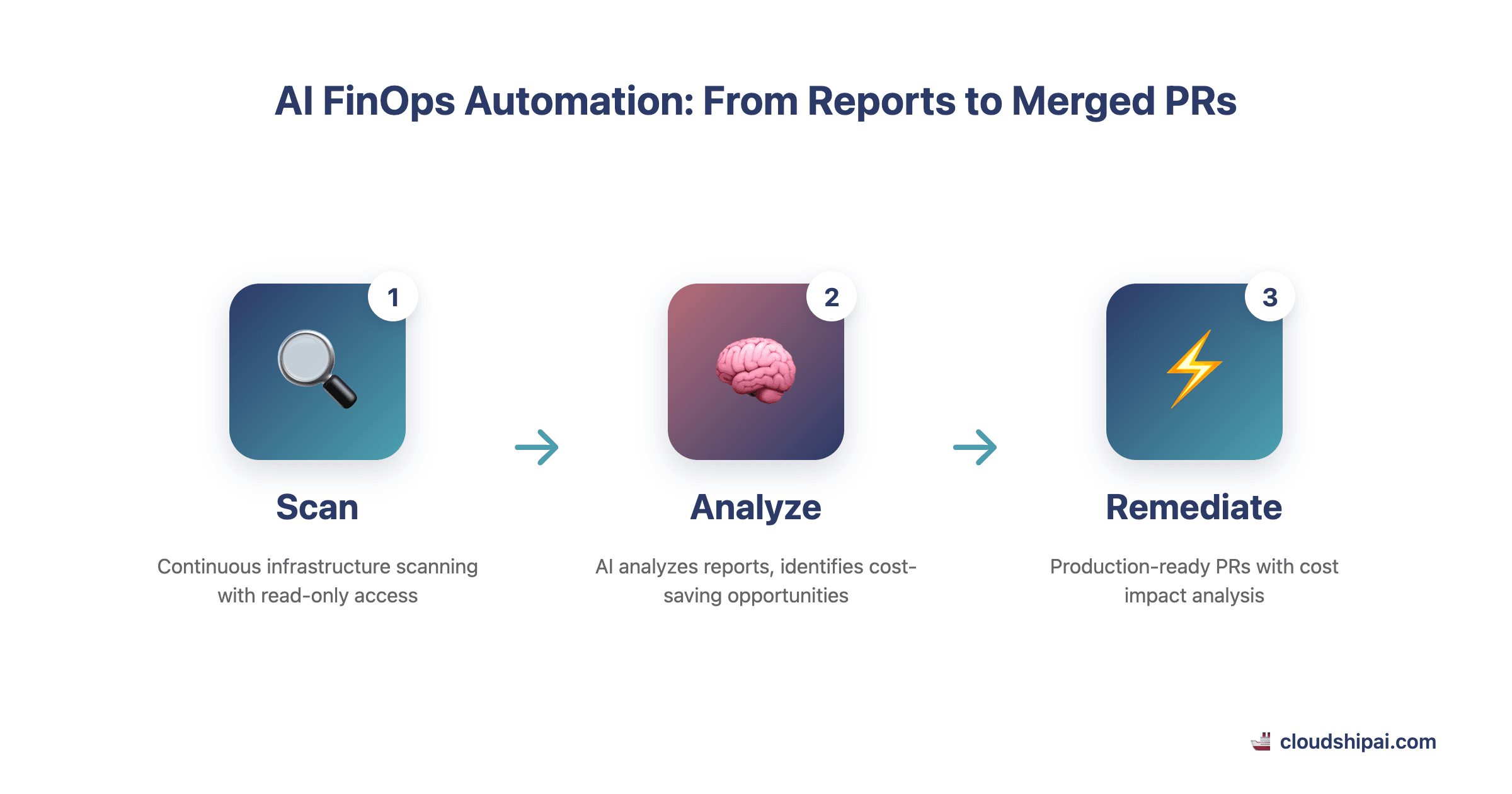 AI FinOps automation workflow diagram