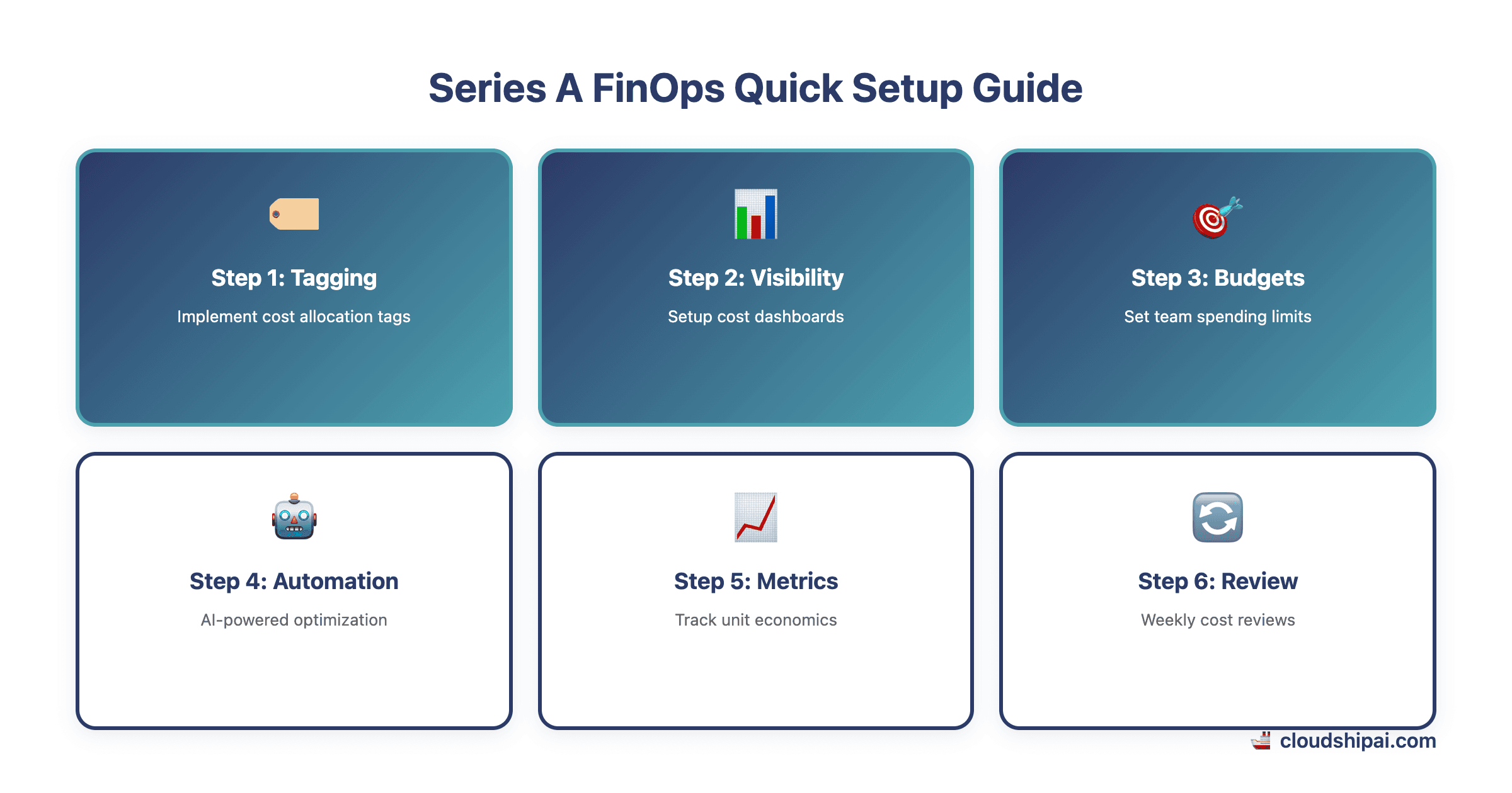 AI FinOps setup for Series A companies